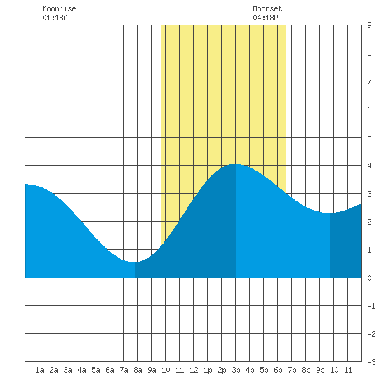 Holtz Bay tide chart for Wednesday, November 12, 2025