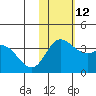 Holtz Bay tide chart for Wednesday, November 12, 2025