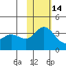 Holtz Bay tide chart for Friday, November 14, 2025