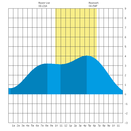Holtz Bay tide chart for Sunday, November 16, 2025