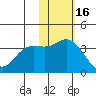 Holtz Bay tide chart for Sunday, November 16, 2025