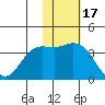 Holtz Bay tide chart for Monday, November 17, 2025