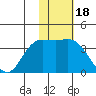 Holtz Bay tide chart for Tuesday, November 18, 2025