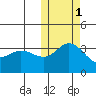 Holtz Bay tide chart for Saturday, November 1, 2025