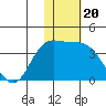 Holtz Bay tide chart for Thursday, November 20, 2025