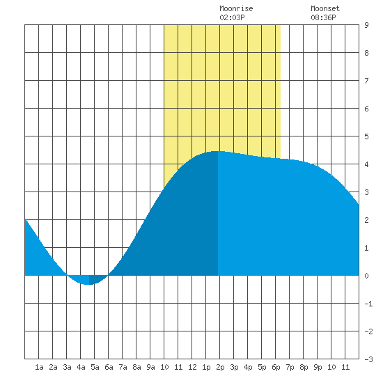 Holtz Bay tide chart for Sunday, November 23, 2025