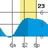 Holtz Bay tide chart for Sunday, November 23, 2025