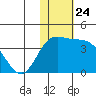 Holtz Bay tide chart for Monday, November 24, 2025
