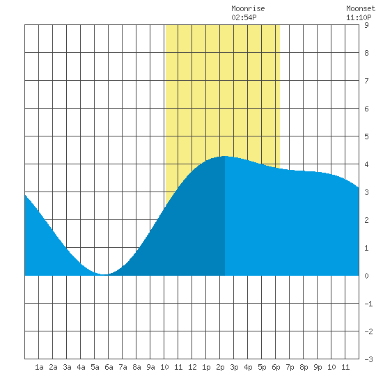 Holtz Bay tide chart for Tuesday, November 25, 2025