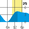 Holtz Bay tide chart for Tuesday, November 25, 2025