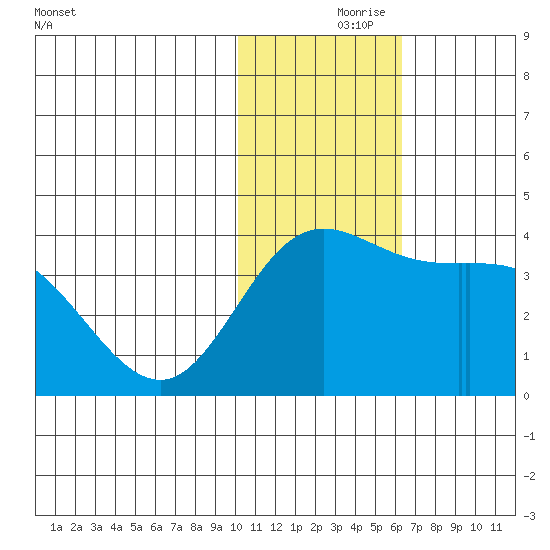 Holtz Bay tide chart for Wednesday, November 26, 2025