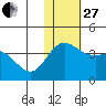 Holtz Bay tide chart for Thursday, November 27, 2025