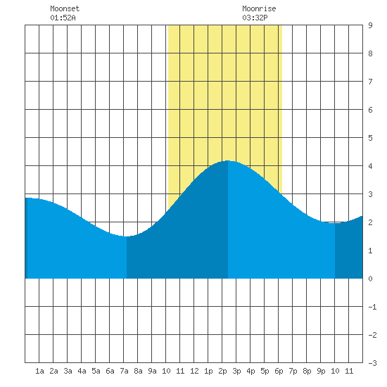 Holtz Bay tide chart for Friday, November 28, 2025