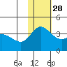 Holtz Bay tide chart for Friday, November 28, 2025