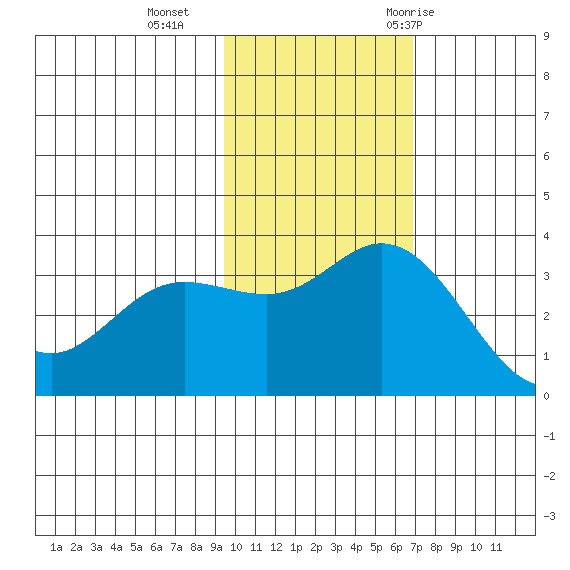 Holtz Bay tide chart for Sunday, November 2, 2025