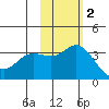 Holtz Bay tide chart for Sunday, November 2, 2025