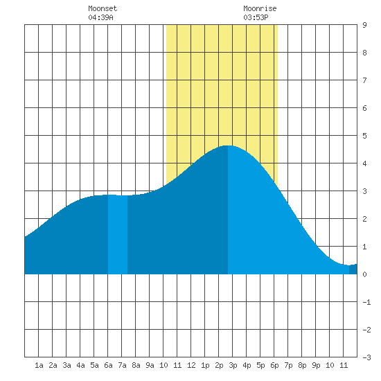 Holtz Bay tide chart for Sunday, November 30, 2025