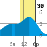 Holtz Bay tide chart for Sunday, November 30, 2025