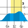Holtz Bay tide chart for Monday, November 3, 2025