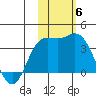 Holtz Bay tide chart for Thursday, November 6, 2025