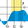 Holtz Bay tide chart for Friday, November 7, 2025