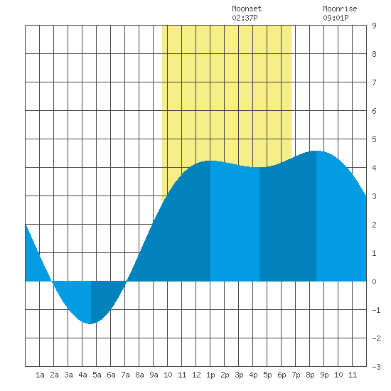 Holtz Bay tide chart for Saturday, November 8, 2025