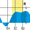 Holtz Bay tide chart for Saturday, November 8, 2025