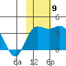 Holtz Bay tide chart for Sunday, November 9, 2025