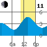 Holtz Bay tide chart for Thursday, December 11, 2025
