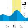 Holtz Bay tide chart for Friday, December 12, 2025