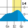 Holtz Bay tide chart for Sunday, December 14, 2025
