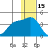 Holtz Bay tide chart for Monday, December 15, 2025