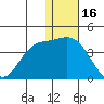 Holtz Bay tide chart for Tuesday, December 16, 2025