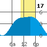 Holtz Bay tide chart for Wednesday, December 17, 2025