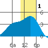 Holtz Bay tide chart for Monday, December 1, 2025