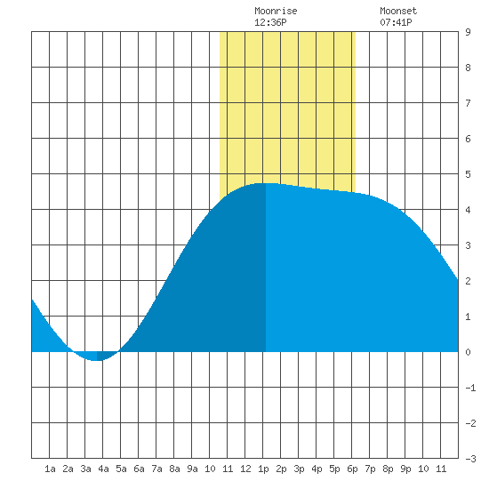 Holtz Bay tide chart for Sunday, December 21, 2025