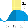 Holtz Bay tide chart for Sunday, December 21, 2025