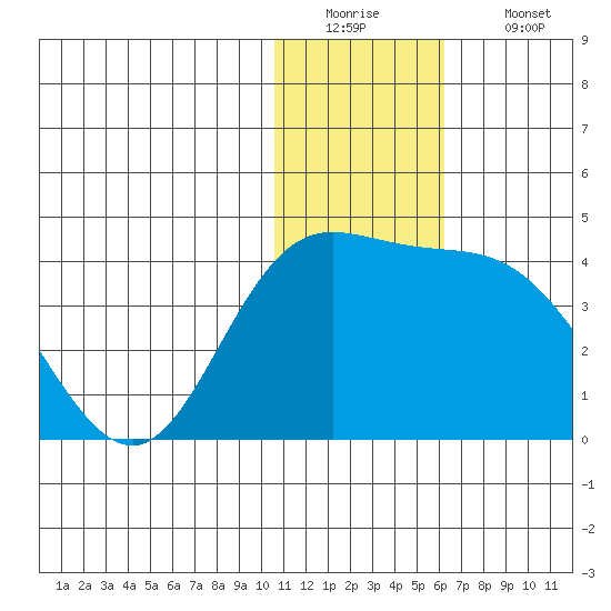 Holtz Bay tide chart for Monday, December 22, 2025