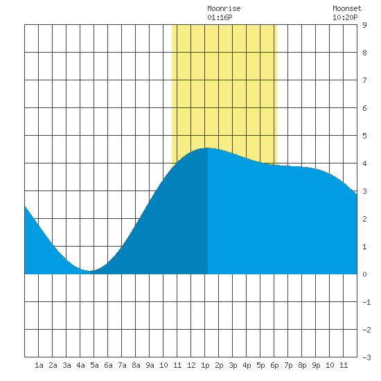 Holtz Bay tide chart for Tuesday, December 23, 2025