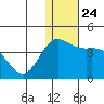 Holtz Bay tide chart for Wednesday, December 24, 2025