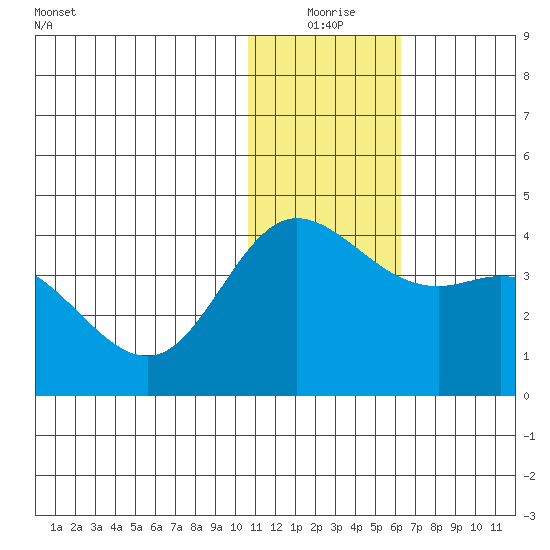 Holtz Bay tide chart for Thursday, December 25, 2025