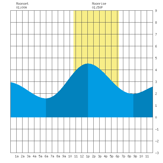 Holtz Bay tide chart for Friday, December 26, 2025