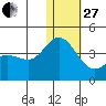 Holtz Bay tide chart for Saturday, December 27, 2025