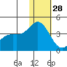 Holtz Bay tide chart for Sunday, December 28, 2025