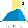 Holtz Bay tide chart for Tuesday, December 2, 2025