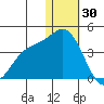 Holtz Bay tide chart for Tuesday, December 30, 2025