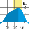 Holtz Bay tide chart for Wednesday, December 31, 2025