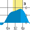 Holtz Bay tide chart for Wednesday, December 3, 2025