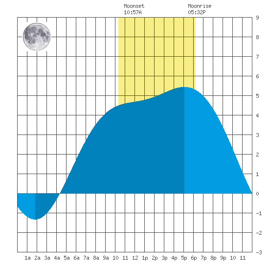 Holtz Bay tide chart for Thursday, December 4, 2025