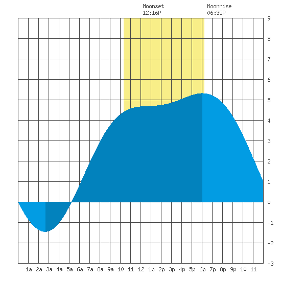 Holtz Bay tide chart for Friday, December 5, 2025